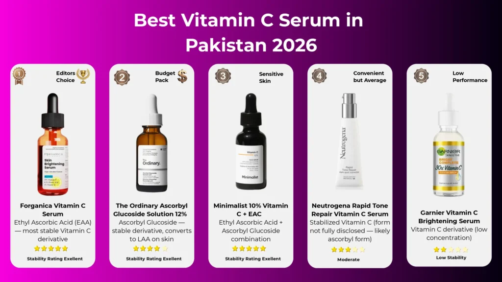 Best Vitamin C Serums Pakistan 2026 comparison chart featuring Forganica, The Ordinary, Minimalist, Neutrogena, and Garnier.