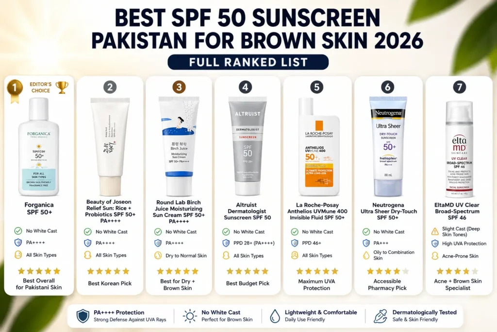 Best SPF 50 Sunscreen in Pakistan for Brown Skin 2026 – ranked list of no white cast sunscreens including Forganica SPF 50+, Beauty of Joseon, Round Lab, Altruist, La Roche-Posay, Neutrogena, and EltaMD.